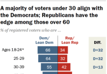 Age, generation and party identification of registered voters