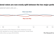 How Party Identification of US Voters Has Shifted Since the 1990s