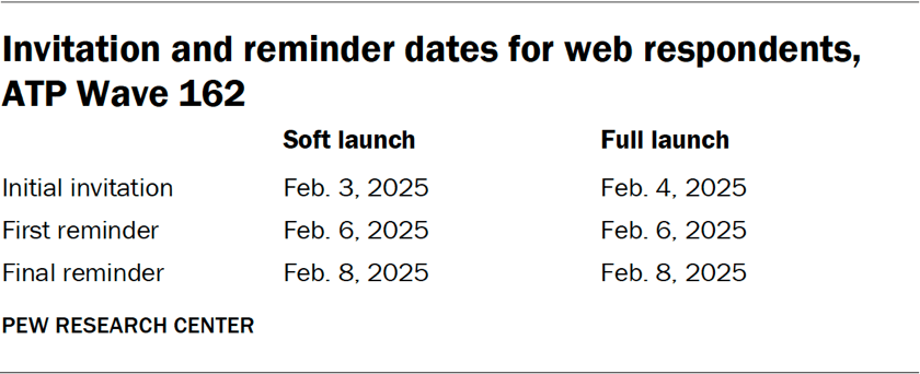 Methodology | Pew Research Center