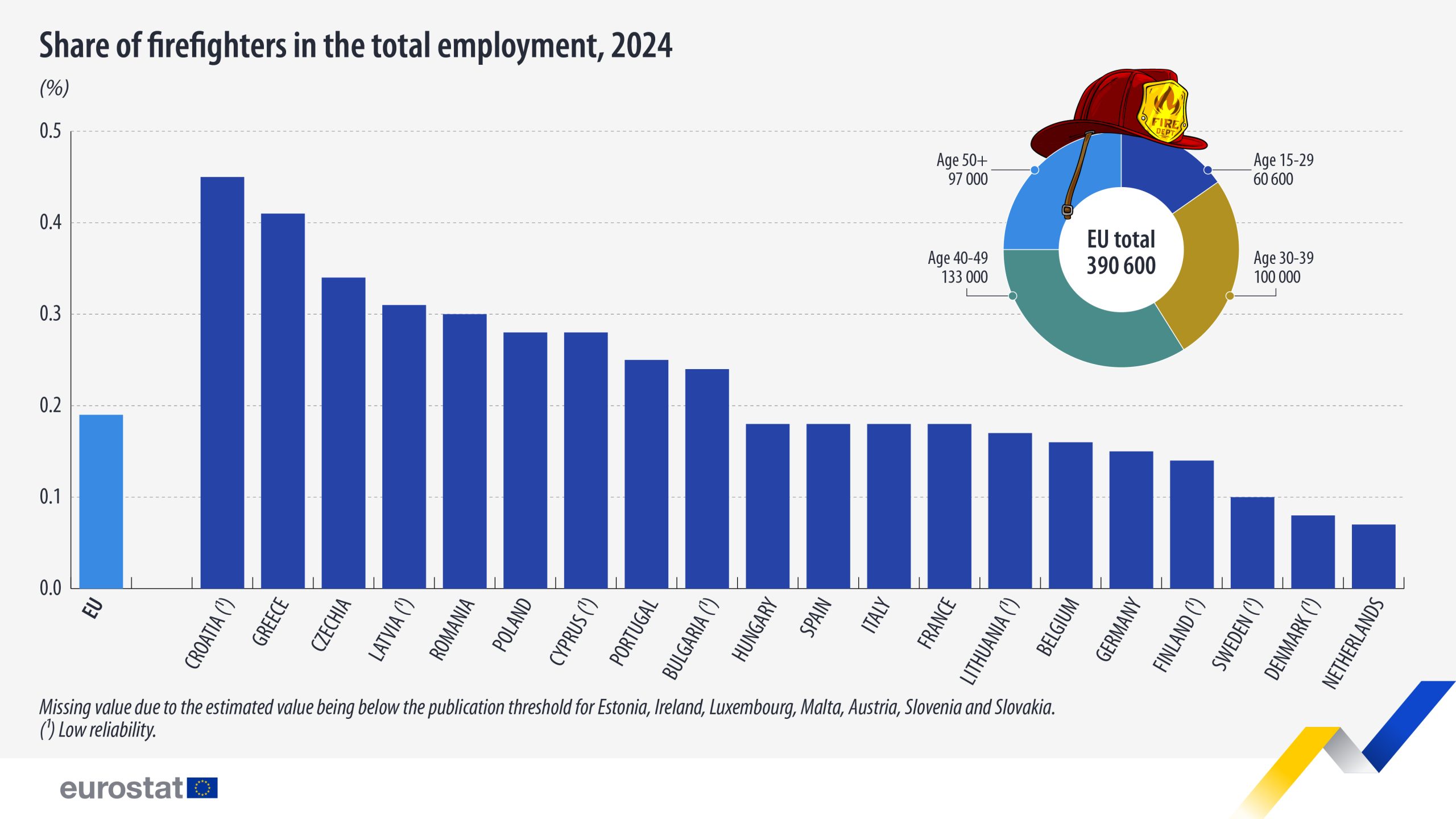 Firefighting in the EU: 390 600 professionals in 2024 – News articles