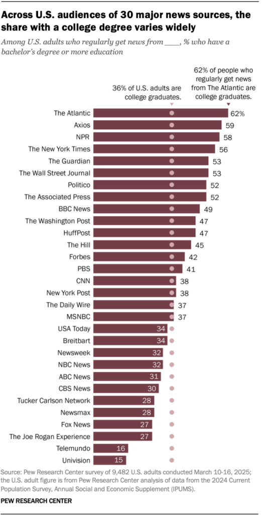 Education levels of major news outlets’ audiences vary widely – World ...