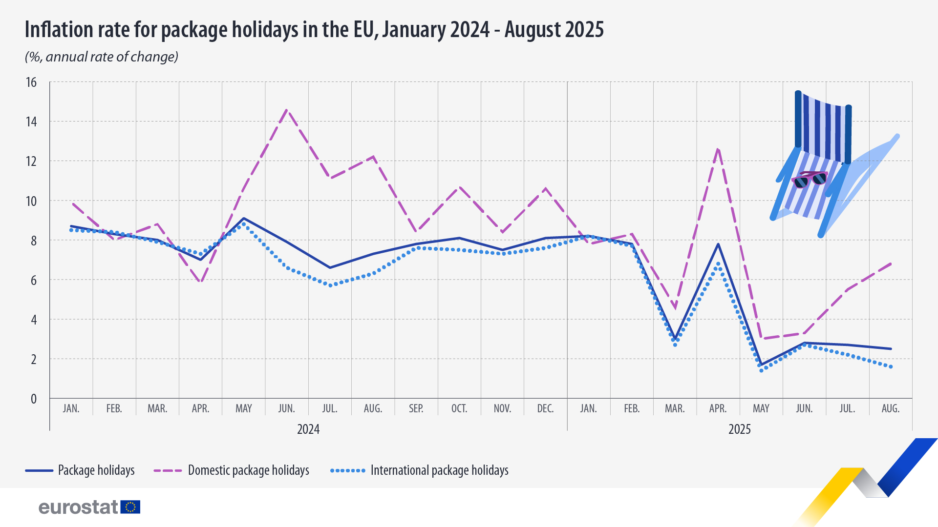 Slower increase in package holiday prices – News articles