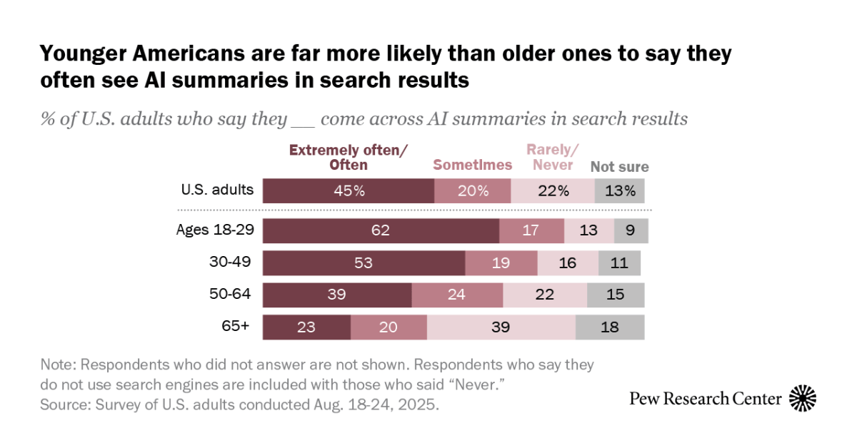 How Americans feel about AI summaries in search results
