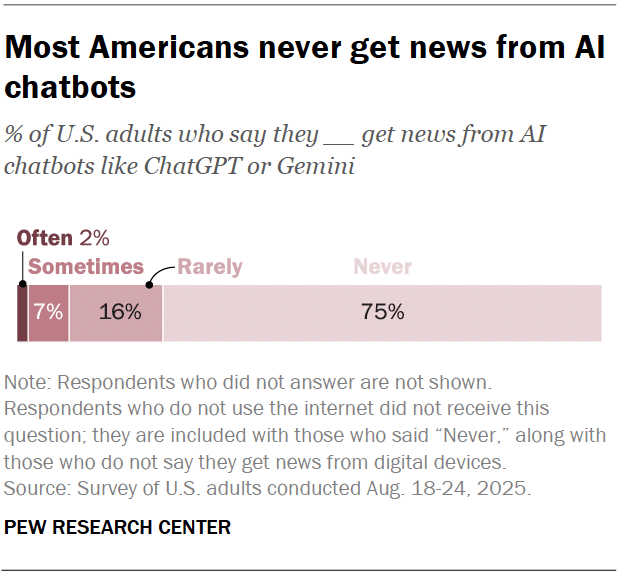 Relatively few Americans are getting news from AI chatbots like ChatGPT