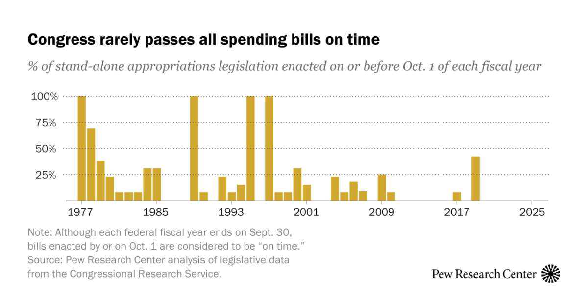 Congress has long struggled to pass spending bills on time