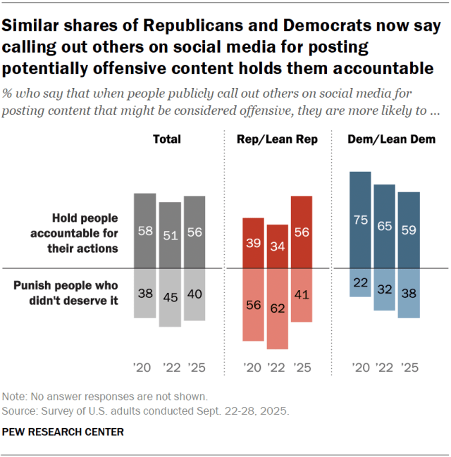 Majority of Republicans now say calling people out on social media holds them accountable