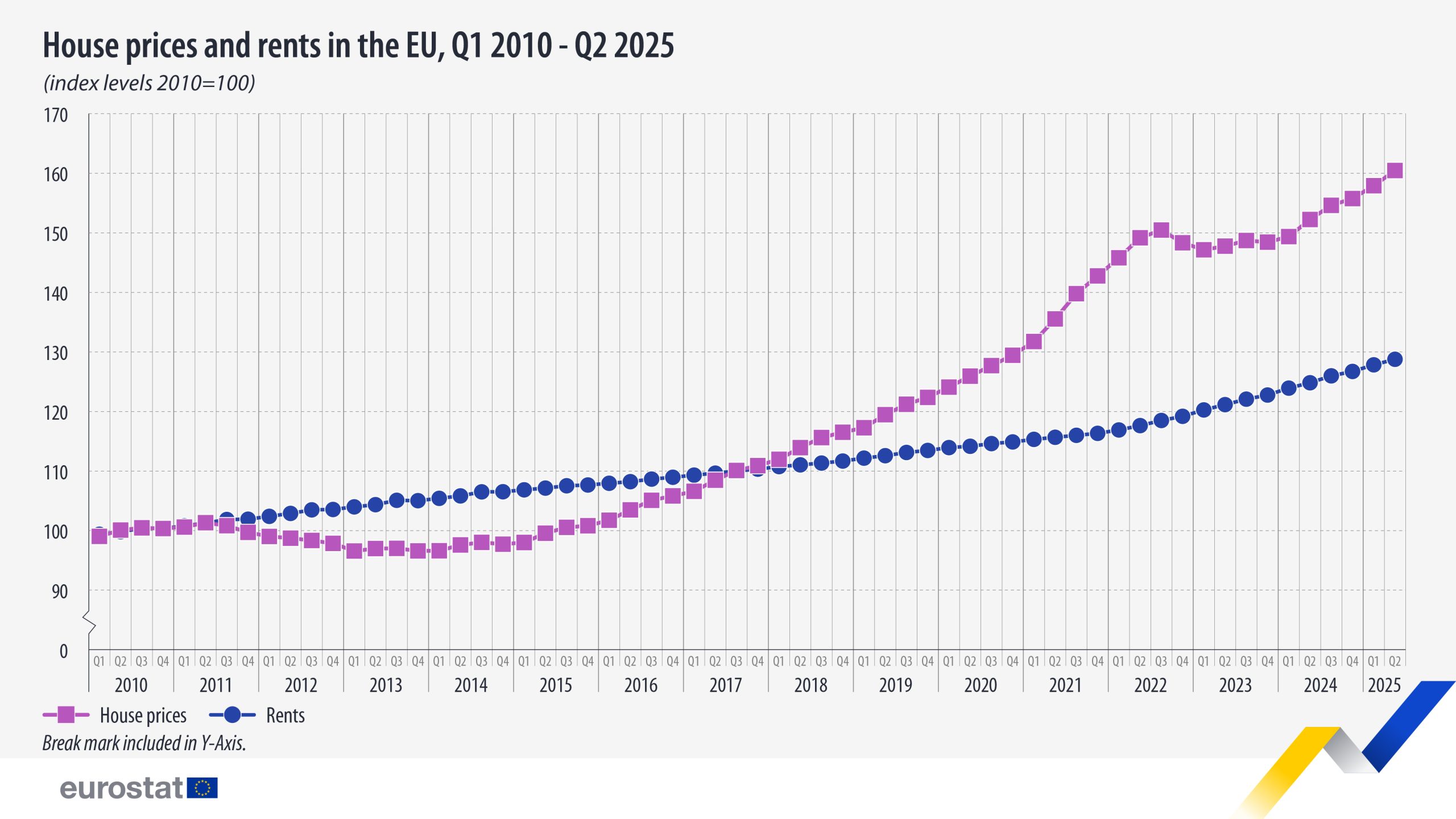 Ongoing rise: house prices and rents climb further – News articles