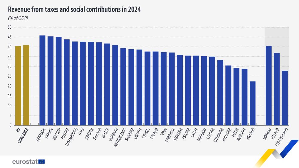 EU and euro area tax-to-GDP ratio up in 2024 – News articles