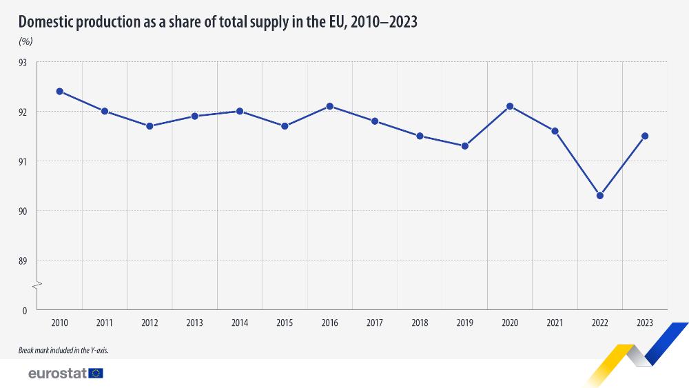 EU domestic production up in 2023 – News articles