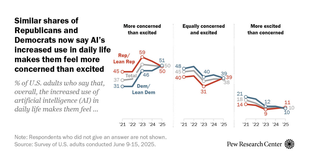 Republicans, Democrats now equally concerned about AI in daily life, but views on regulation differ