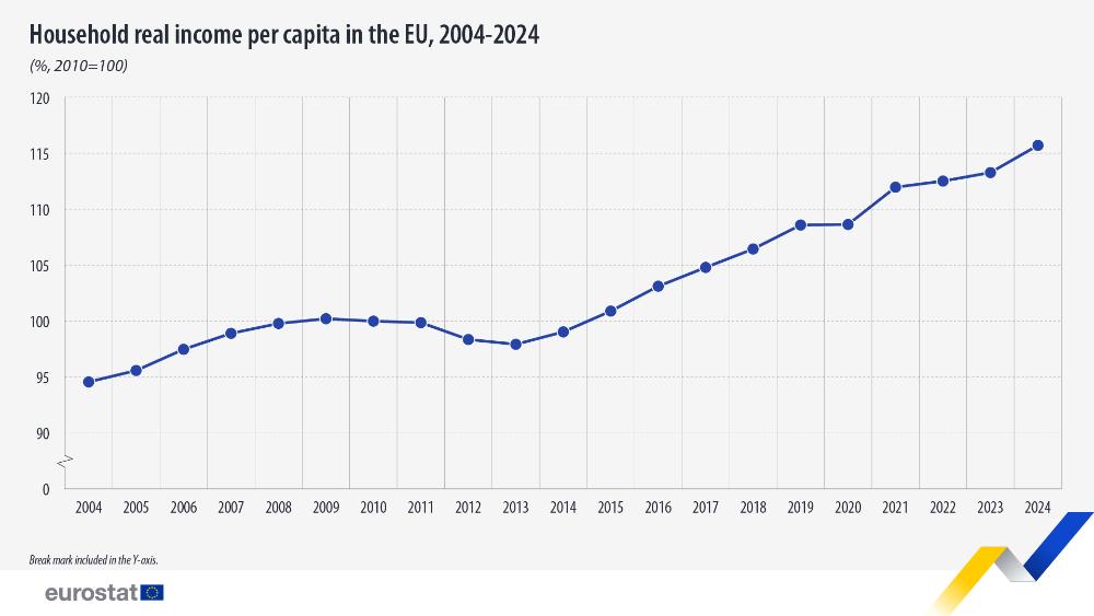 EU household real income per capita up 22% since 2004 – News articles