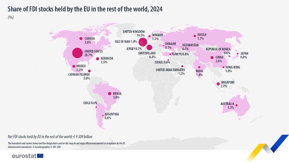 EU stocks outside the EU: €9 309 billion in 2024 – News articles