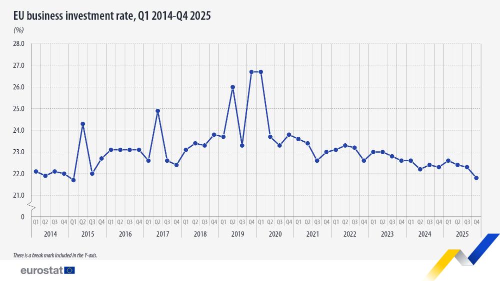 EU business investment rate hit 21.8% low in Q4 2025 – News articles