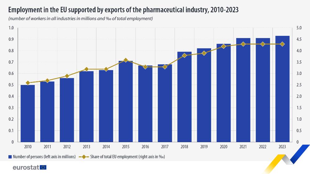 Pharmaceutical exports supported 926 000 EU jobs – News articles