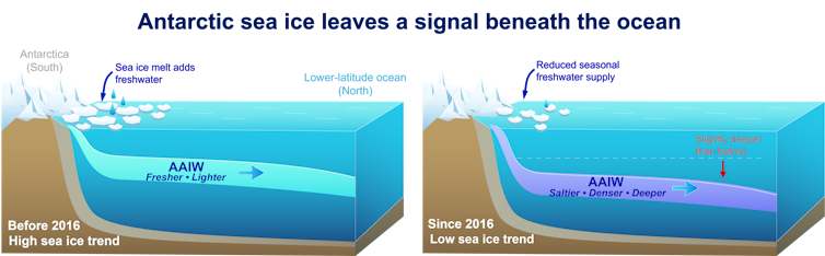 The deep ocean’s protection against warming started to change in 2016. Nobody knows what happens now